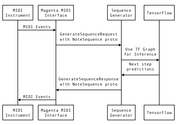 Sequence Diagram for the MIDI interface