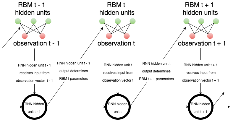 The parameters of each RBM are determined by the output of the RNN